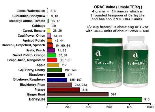 ORAC numbers for vegetables. BarleyLife is a powerful natural source of antioxidants